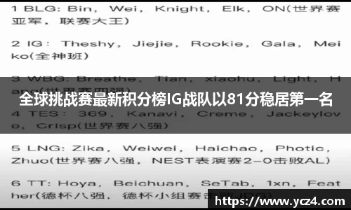 全球挑战赛最新积分榜IG战队以81分稳居第一名